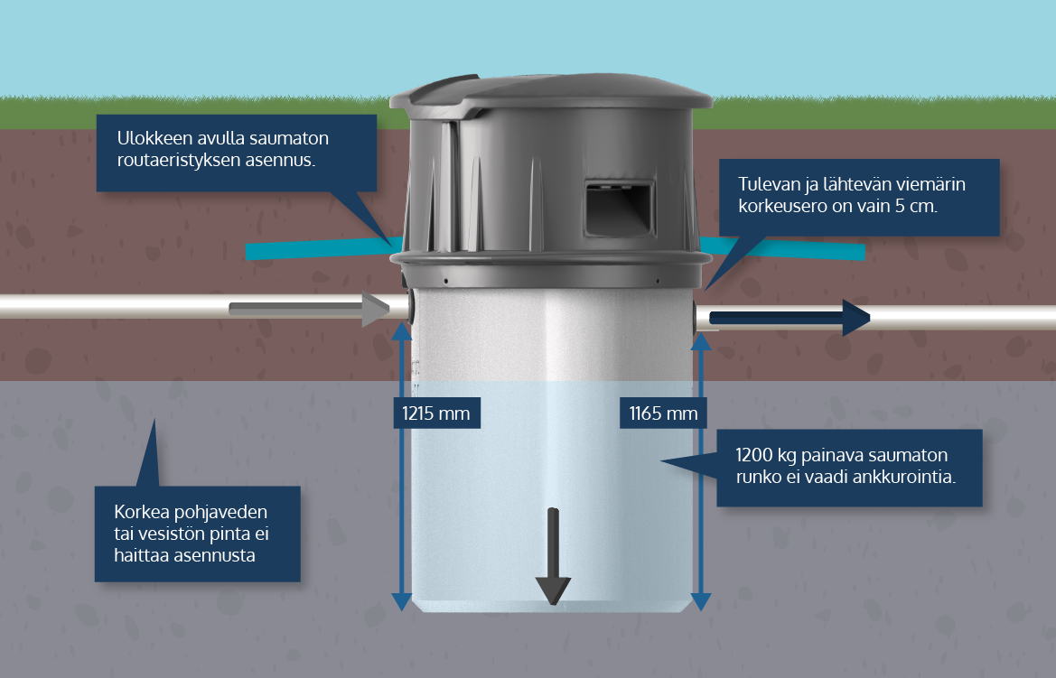 Biopuhdistaja 3 harmaavesille kotiin ja mökille valmiiksi asennettuna tontille – sopii kaikkiin maaperiin ja ranta-alueille.