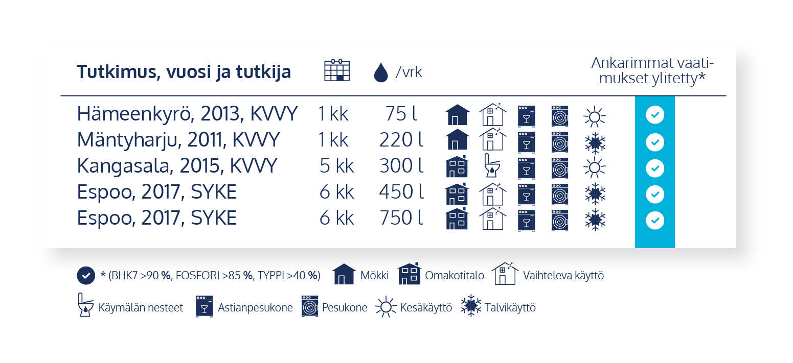 Tutkimuskooste, joka osoittaa biopuhdistaja 3 harmaavesille kotiin ja mökille -ratkaisun puhdistustehon ja toimintavarmuuden käytännössä.